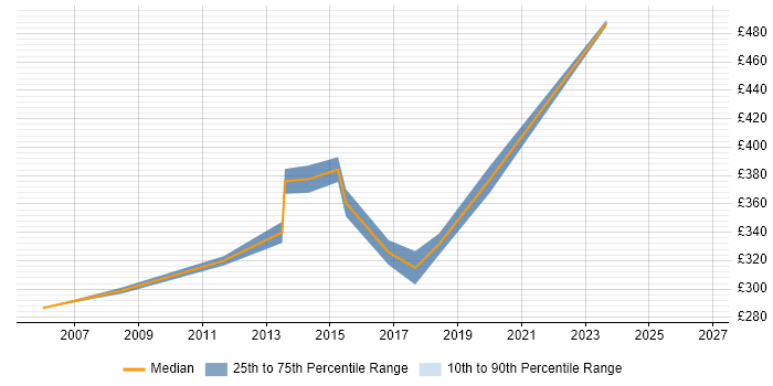 Contractor daily rate distribution trend for Network Systems Engineer job vacancies in Surrey