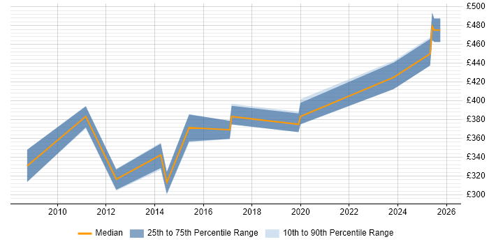 Contractor daily rate distribution trend for jobs in Surrey citing NFC