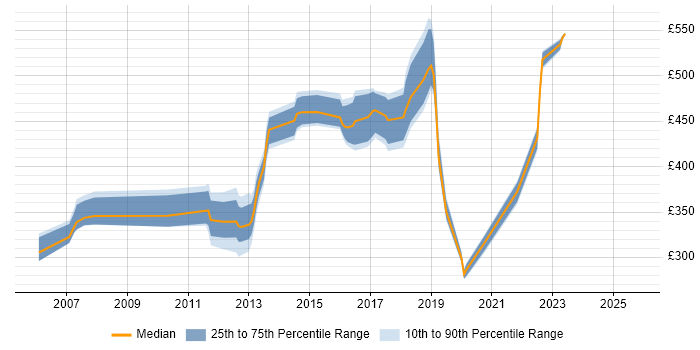 Contractor daily rate distribution trend for jobs in Surrey citing NFS Contractor daily rate distribution trend for jobs in Surrey citing NFS