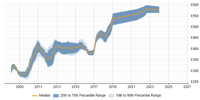 Contractor daily rate distribution trend for jobs in Surrey citing NHibernate
