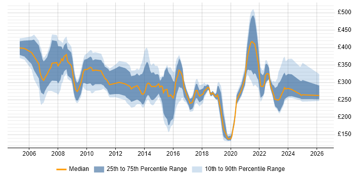Contractor daily rate distribution trend for jobs in Surrey citing NHS