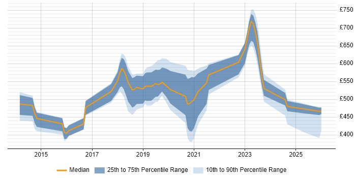 Contractor daily rate distribution trend for jobs in Surrey citing NIST