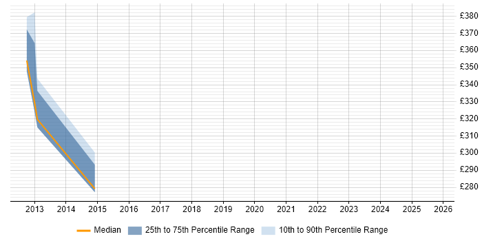 Contractor daily rate distribution trend for jobs in Surrey citing Nmap