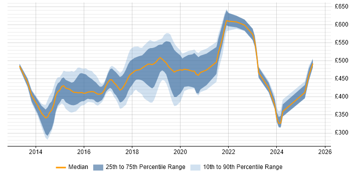 Contractor daily rate distribution trend for jobs in Surrey citing Node.js Contractor daily rate distribution trend for jobs in Surrey citing Node.js