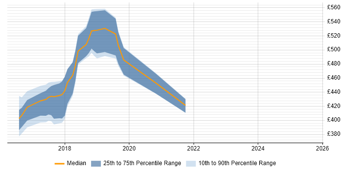 Contractor daily rate distribution trend for jobs in Surrey citing npm