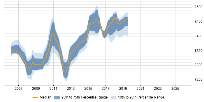 Contractor daily rate distribution trend for jobs in Surrey citing NUnit