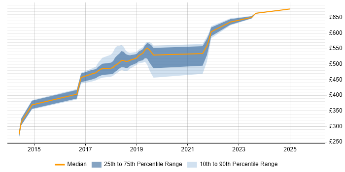 Contractor daily rate distribution trend for jobs in Surrey citing OAuth