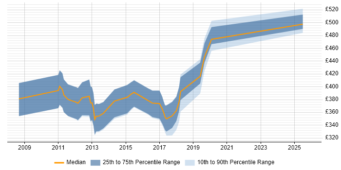 Contractor daily rate distribution trend for jobs in Surrey citing Objective-C