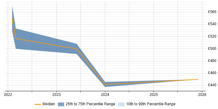 Contractor daily rate distribution trend for jobs in Surrey citing Objectives and Key Results