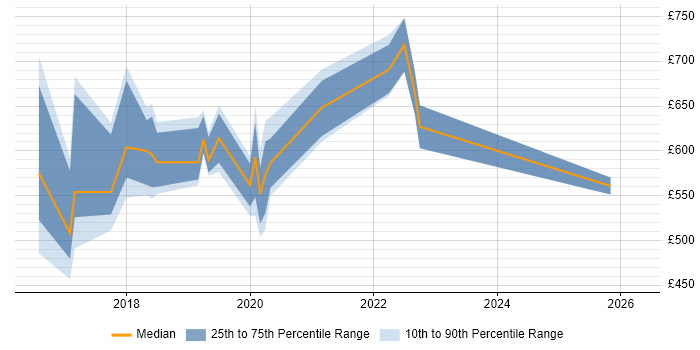 Contractor daily rate distribution trend for jobs in Surrey citing OCI