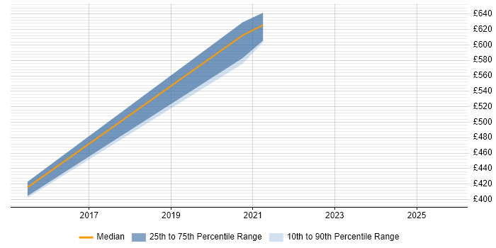 Contractor daily rate distribution trend for jobs in Surrey citing Ontologies