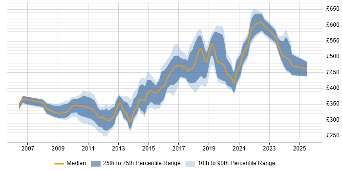 Contractor daily rate distribution trend for jobs in Surrey citing Open Source