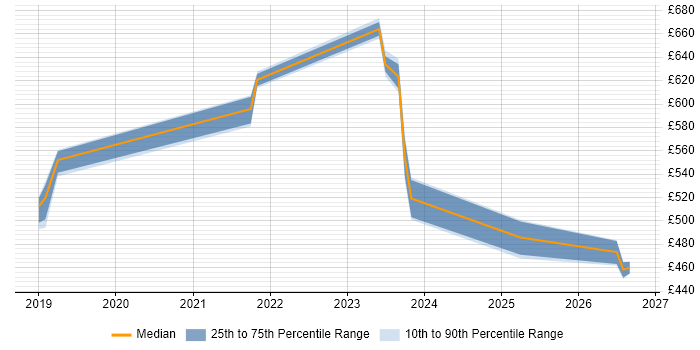 Contractor daily rate distribution trend for jobs in Surrey citing OpenAPI