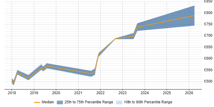 Contractor daily rate distribution trend for jobs in Surrey citing OpenID