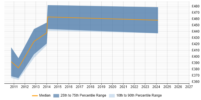 Contractor daily rate distribution trend for jobs in Surrey citing OpenLDAP