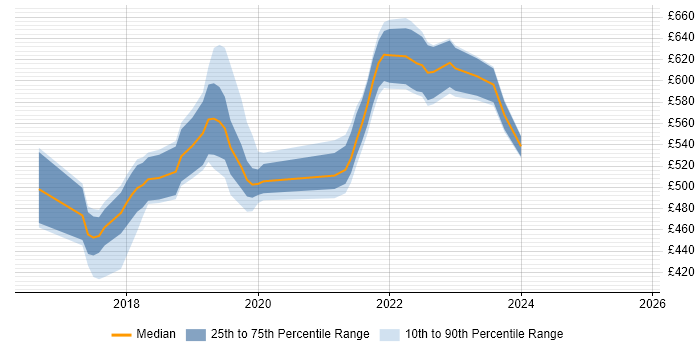 Contractor daily rate distribution trend for jobs in Surrey citing OpenShift Contractor daily rate distribution trend for jobs in Surrey citing OpenShift