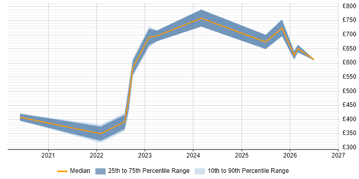 Contractor daily rate distribution trend for jobs in Surrey citing Operational Resilience