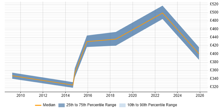 Contractor daily rate distribution trend for jobs in Surrey citing Operational Stability