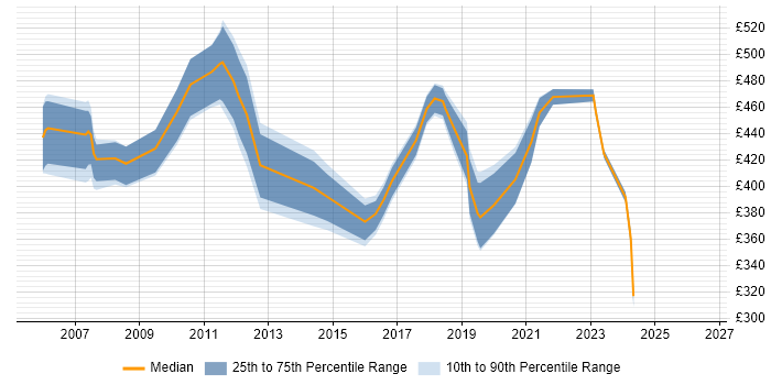 Contractor daily rate distribution trend for jobs in Surrey citing Operations Management