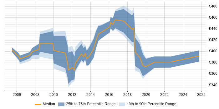 Contractor daily rate distribution trend for Operations Manager job vacancies in Surrey Contractor daily rate distribution trend for Operations Manager job vacancies in Surrey