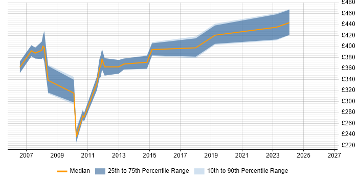 Contractor daily rate distribution trend for Oracle Analyst Programmer job vacancies in Surrey