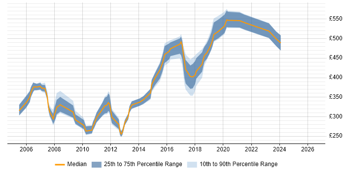 Contractor daily rate distribution trend for Oracle Analyst job vacancies in Surrey