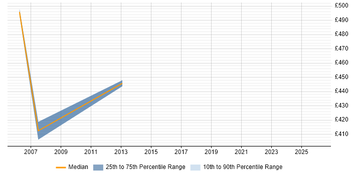 Contractor daily rate distribution trend for Oracle Applications Consultant job vacancies in Surrey