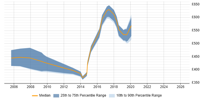 Contractor daily rate distribution trend for jobs in Surrey citing Oracle Assets