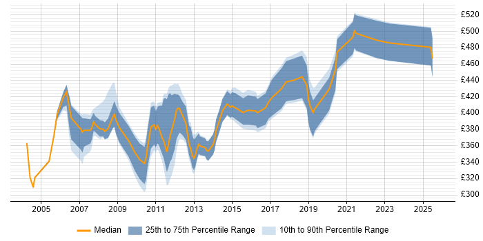 Contractor daily rate distribution trend for Oracle DBA job vacancies in Surrey