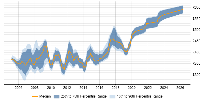 Contractor daily rate distribution trend for Oracle Developer job vacancies in Surrey