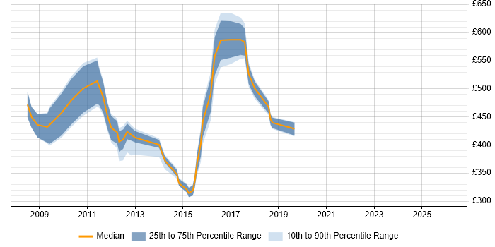 Contractor daily rate distribution trend for jobs in Surrey citing Oracle EBS R12