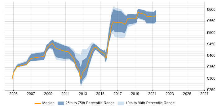 Contractor daily rate distribution trend for jobs in Surrey citing Oracle EBS