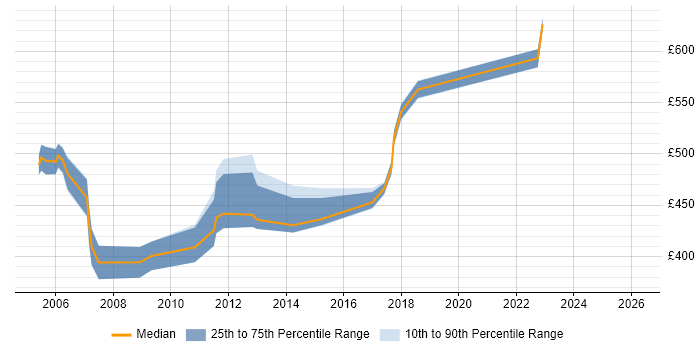Contractor daily rate distribution trend for Oracle Functional Consultant job vacancies in Surrey