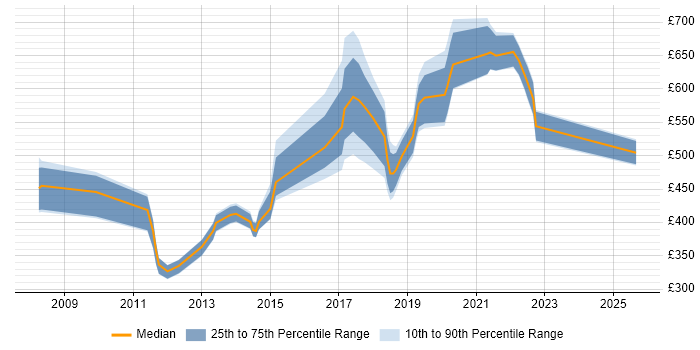 Contractor daily rate distribution trend for jobs in Surrey citing Oracle Fusion