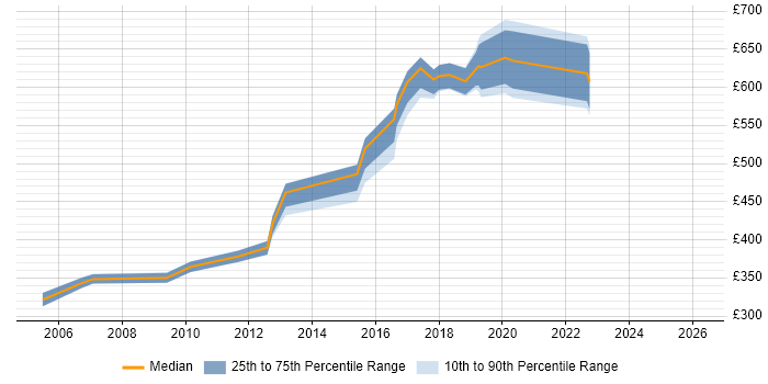 Contractor daily rate distribution trend for jobs in Surrey citing Oracle Procure-to-Pay