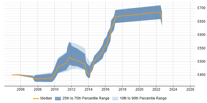 Contractor daily rate distribution trend for Oracle Project Manager job vacancies in Surrey Contractor daily rate distribution trend for Oracle Project Manager job vacancies in Surrey