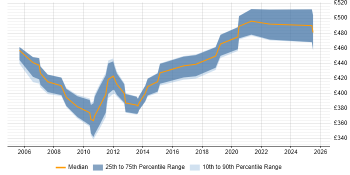 Contractor daily rate distribution trend for jobs in Surrey citing Oracle RMAN