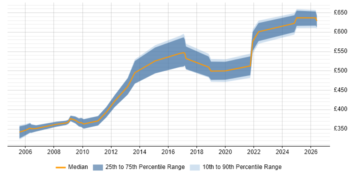 Contractor daily rate distribution trend for jobs in Surrey citing Oracle Workflow
