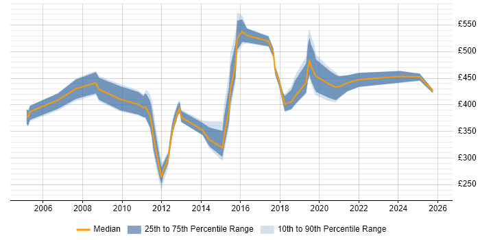 Contractor daily rate distribution trend for jobs in Surrey citing Order Management
