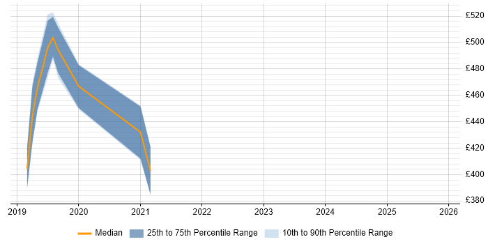Contractor daily rate distribution trend for jobs in Surrey citing OSCP