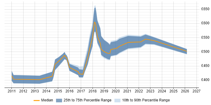 Contractor daily rate distribution trend for jobs in Surrey citing OWASP