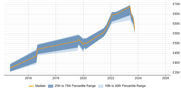 Contractor daily rate distribution trend for jobs in Surrey citing Packer