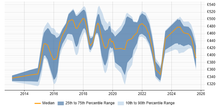 Contractor daily rate distribution trend for jobs in Surrey citing Palo Alto