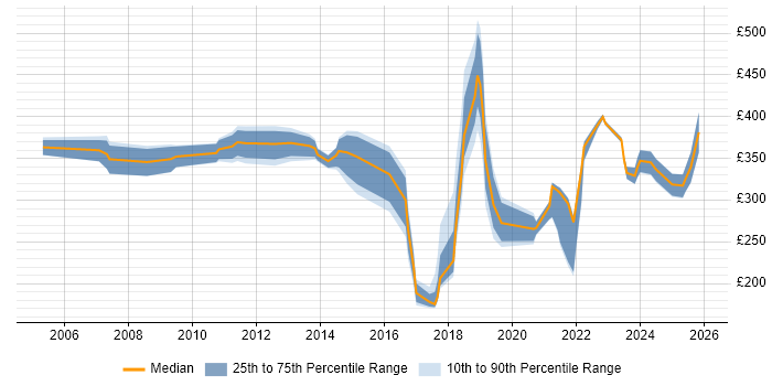 Contractor daily rate distribution trend for jobs in Surrey citing Patch Management