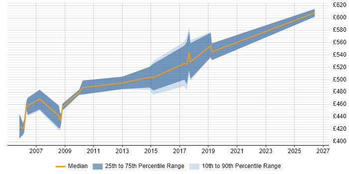 Contractor daily rate distribution trend for Payroll Consultant job vacancies in Surrey