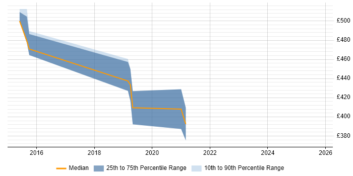 Contractor daily rate distribution trend for Penetration Tester job vacancies in Surrey