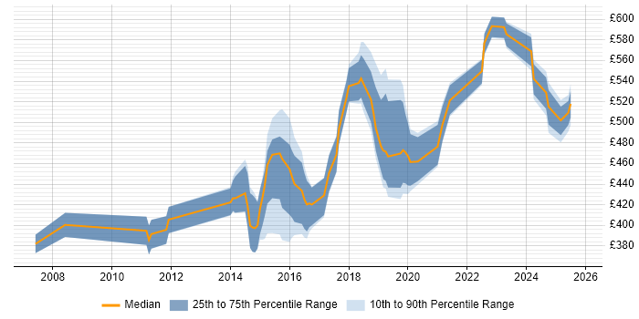 Contractor daily rate distribution trend for jobs in Surrey citing Penetration Testing