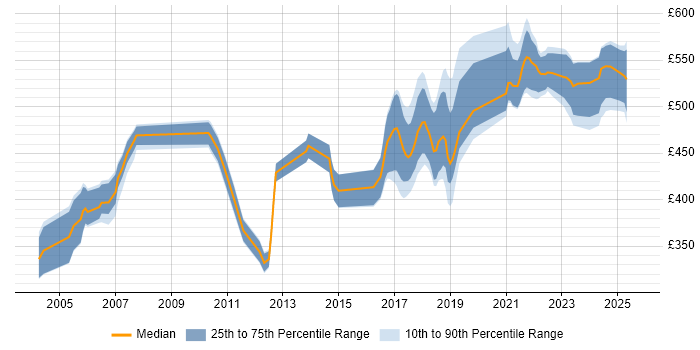 Contractor daily rate distribution trend for Pensions Analyst job vacancies in Surrey
