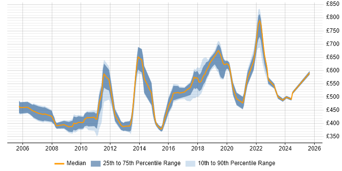 Contractor daily rate distribution trend for jobs in Surrey citing People Management