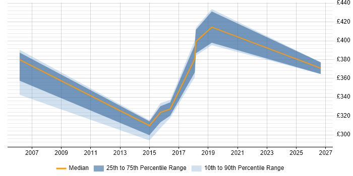 Contractor daily rate distribution trend for jobs in Surrey citing Performance Engineering